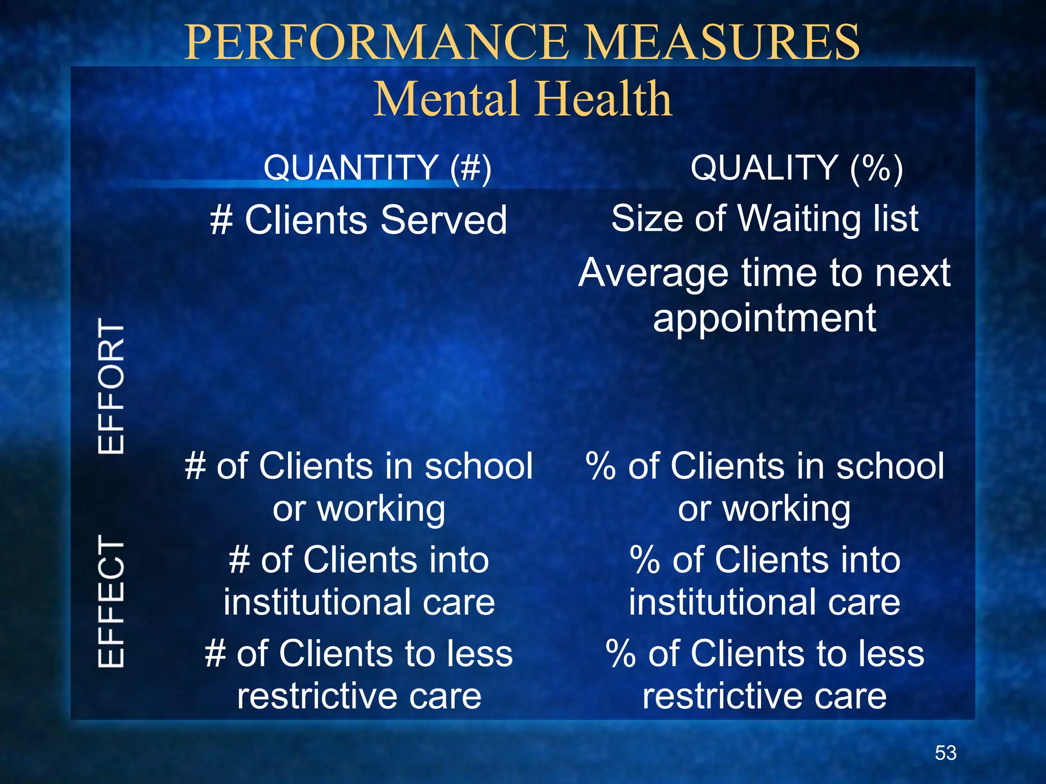 PERFORMANCE MEASURES
Mental Health
# Clients Served Size of Waiting list
Average time to next
appointment
# of Clients in school
or working
# of Clients into
institutional care
# of Clients to less
restrictive care
% of Clients in school
or working
% of Clients into
institutional care
% of Clients to less
restrictive care
QUANTITY (#) QUALITY (%)
53
 