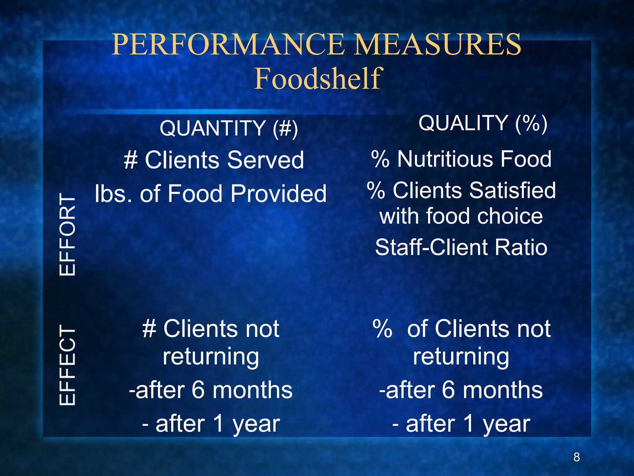 PERFORMANCE MEASURES
Foodshelf
# Clients Served
lbs. of Food Provided
% Nutritious Food
% Clients Satisfied
with food choice
Staff-Client Ratio
# Clients not
returning
-after 6 months
- after 1 year
% of Clients not
returning
-after 6 months
- after 1 year
QUANTITY (#) QUALITY (%)
8
 