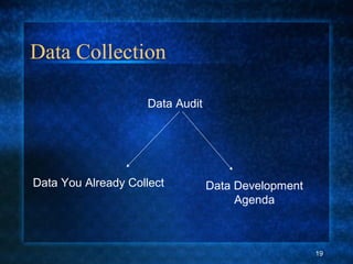 Data Collection
Data You Already Collect Data Development
Agenda
Data Audit
19
 