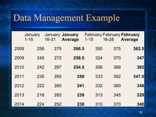 Data Management Example
January
1-15
January
16-31
January
Average
February
1-15
February
16-28
February
Average
2008 258 275 266.5 350 375 362.5
2009 245 272 258.5 324 370 347
2010 242 267 254.5 356 368 362
2011 235 265 250 333 362 347.5
2012 222 260 241 332 360 346
2013 216 262 239 313 345 329
2014 224 252 238 310 370 340
30
 