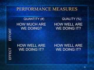 PERFORMANCE MEASURES
HOW MUCH ARE
WE DOING?
HOW WELL ARE
WE DOING IT?
HOW WELL ARE
WE DOING IT?
HOW WELL ARE
WE DOING IT?
QUANTITY (#) QUALITY (%)
51
 