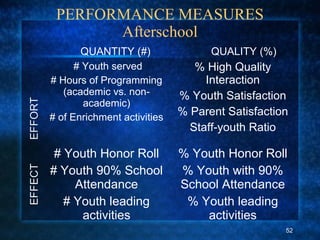 PERFORMANCE MEASURES
Afterschool
# Youth served
# Hours of Programming
(academic vs. non-
academic)
# of Enrichment activities
% High Quality
Interaction
% Youth Satisfaction
% Parent Satisfaction
Staff-youth Ratio
# Youth Honor Roll
# Youth 90% School
Attendance
# Youth leading
activities
% Youth Honor Roll
% Youth with 90%
School Attendance
% Youth leading
activities
QUANTITY (#) QUALITY (%)
52
 