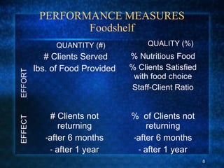 PERFORMANCE MEASURES
Foodshelf
# Clients Served
lbs. of Food Provided
% Nutritious Food
% Clients Satisfied
with food choice
Staff-Client Ratio
# Clients not
returning
-after 6 months
- after 1 year
% of Clients not
returning
-after 6 months
- after 1 year
QUANTITY (#) QUALITY (%)
8
 