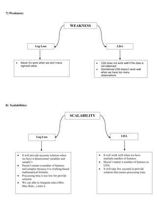7) Weakness:
8) Scalabilities:
WEAKNESS
Log Loss LDA
 Never it’s work when we don’t have
sigmoid value.
 LDA does not work well if the data is
not balanced.
 Sometimes LDA doesn’t work well
when we have too many
observations.
SCALABILITY
Log Loss LDA
 It will provide accurate solution when
we have n dimensional variables and
sample’s
 Doesn’t matter n number of features
and samples because it is working based
mathematical formula.
 Processing time is too low for provide
solution
 We can able to integrate rules (Min-
Max Rule,..) onto it.
 It will work well when we have
multiple number of features.
 Doesn’t matter n number of features in
LDA.
 It will take few seconds to provide
solution that means processing time.
 