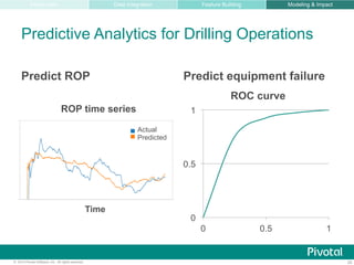 Drilling Crossplot Example Rop Data as the New Oil: Producing Value in the Oil and Gas Industry | PDF