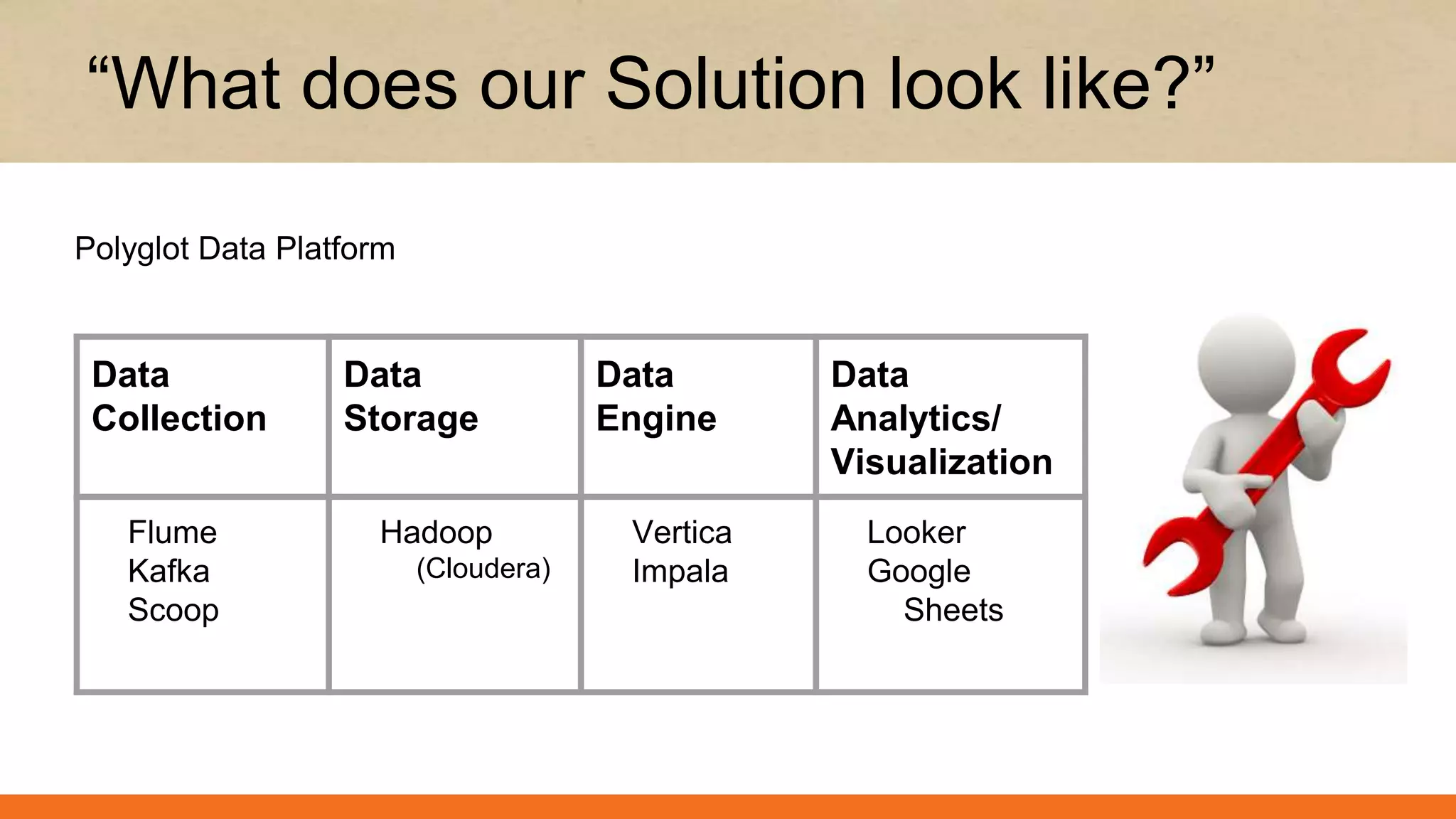 “What does our Solution look like?”
Polyglot Data Platform
Data
Collection
Data
Storage
Data
Engine
Data
Analytics/
Visualization
Flume
Kafka
Scoop
Hadoop
(Cloudera)
Vertica
Impala
Looker
Google
Sheets
 