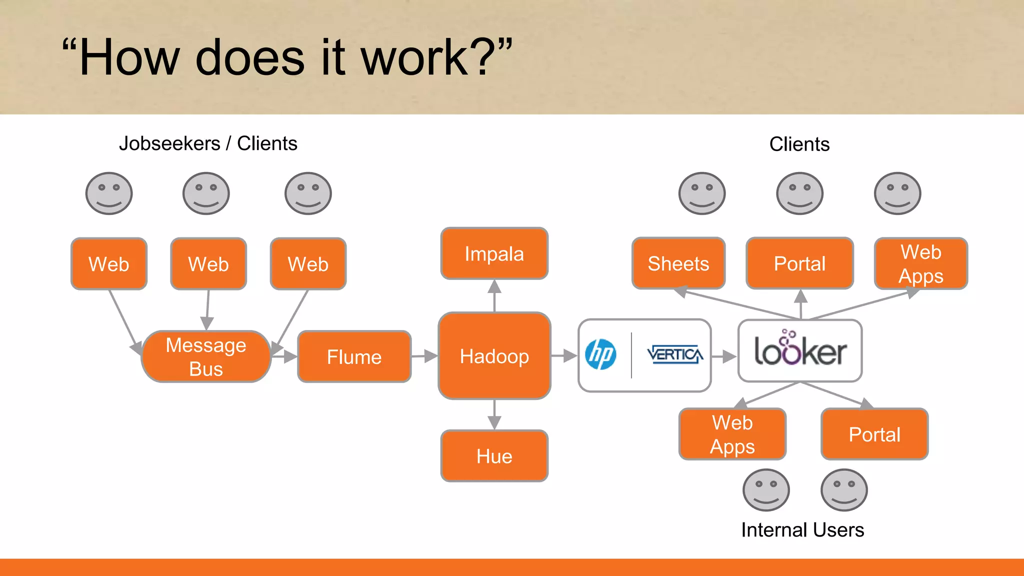 “How does it work?”
Web WebWeb
Message
Bus
Flume Hadoop
Hue
PortalImpala Sheets
Web
Apps
Jobseekers / Clients Clients
Portal
Internal Users
Web
Apps
 