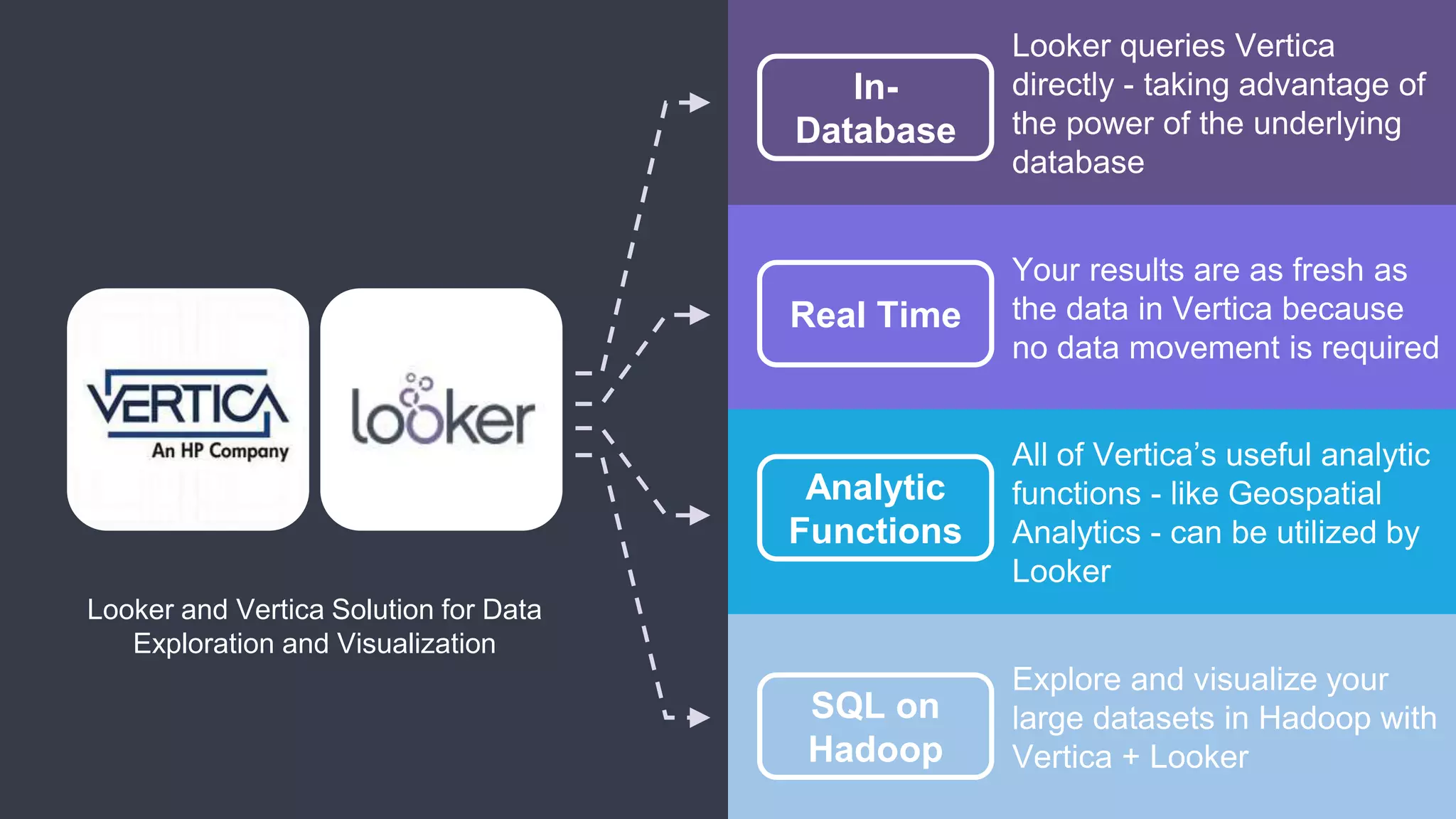Your results are as fresh as
the data in Vertica because
no data movement is required
Explore and visualize your
large datasets in Hadoop with
Vertica + Looker
Looker queries Vertica
directly - taking advantage of
the power of the underlying
database
In-
Database
All of Vertica’s useful analytic
functions - like Geospatial
Analytics - can be utilized by
Looker
Real Time
Analytic
Functions
SQL on
Hadoop
Looker and Vertica Solution for Data
Exploration and Visualization
 