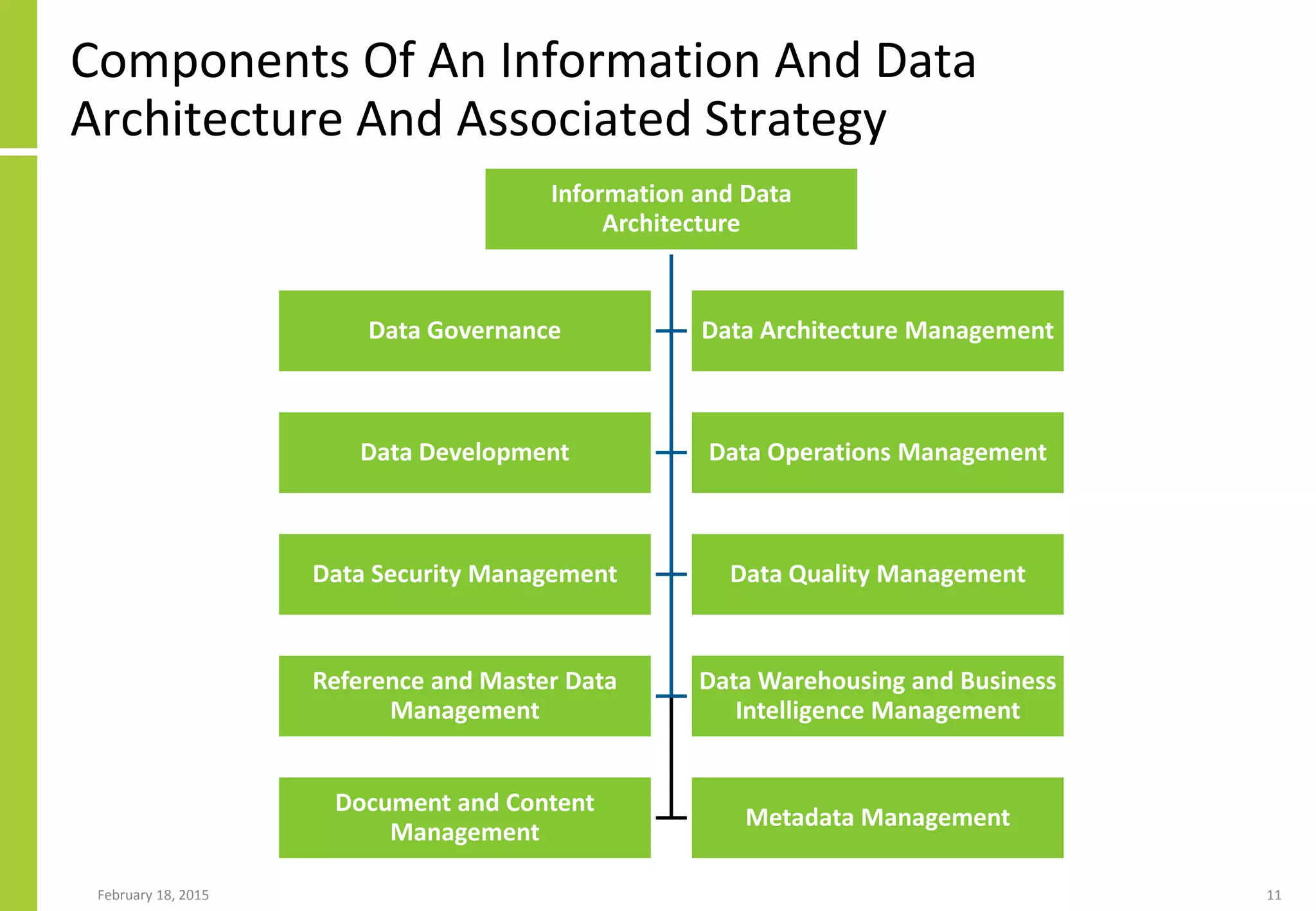 Components Of An Information And Data
Architecture And Associated Strategy
February 18, 2015 11
Information and Data
Architecture
Data Governance Data Architecture Management
Data Development Data Operations Management
Data Security Management Data Quality Management
Reference and Master Data
Management
Data Warehousing and Business
Intelligence Management
Document and Content
Management
Metadata Management
 