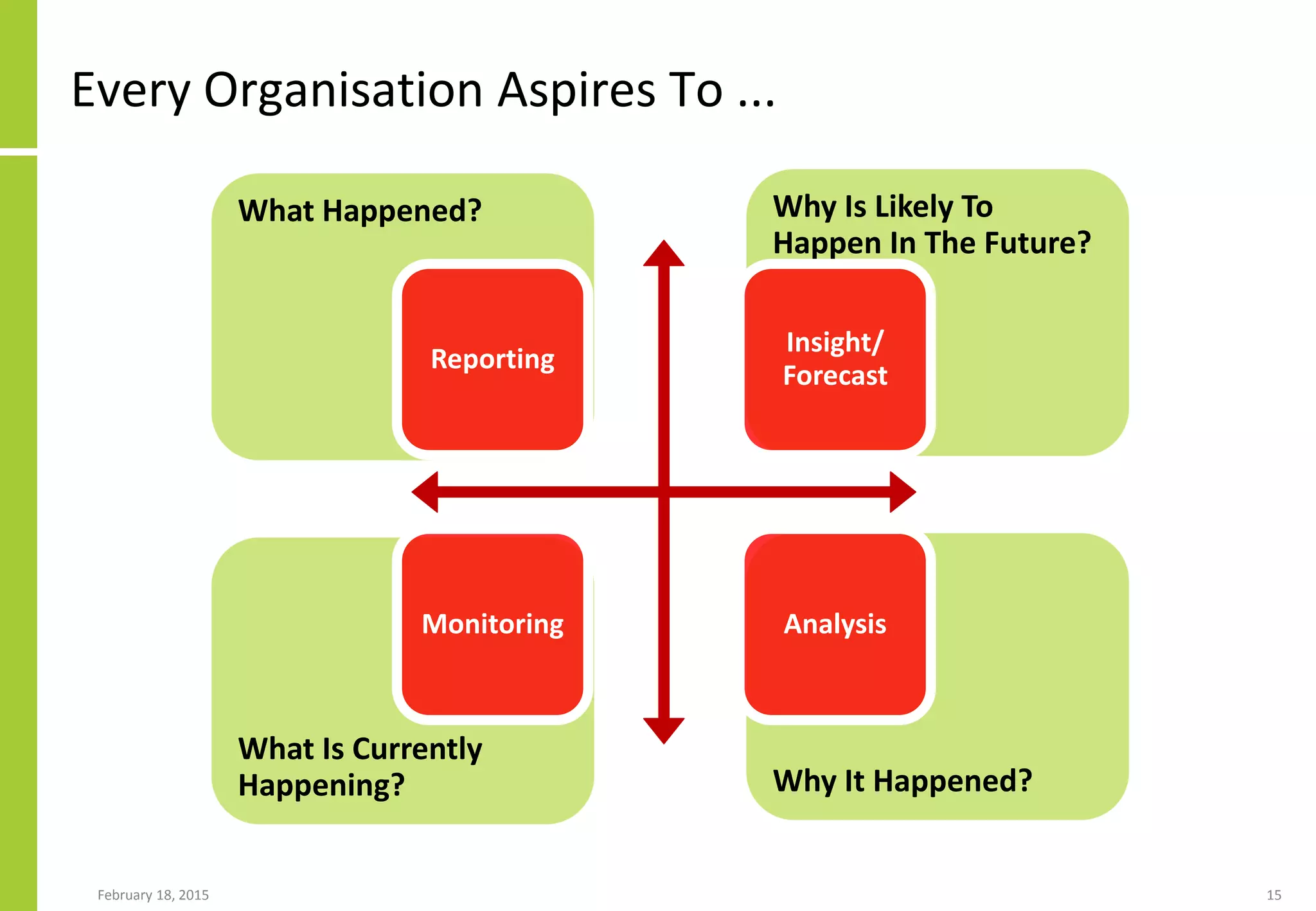Why It Happened?
Why Is Likely To
Happen In The Future?
What Is Currently
Happening?
What Happened?
Every Organisation Aspires To ...
February 18, 2015 15
Reporting
Insight/
Forecast
Monitoring Analysis
 