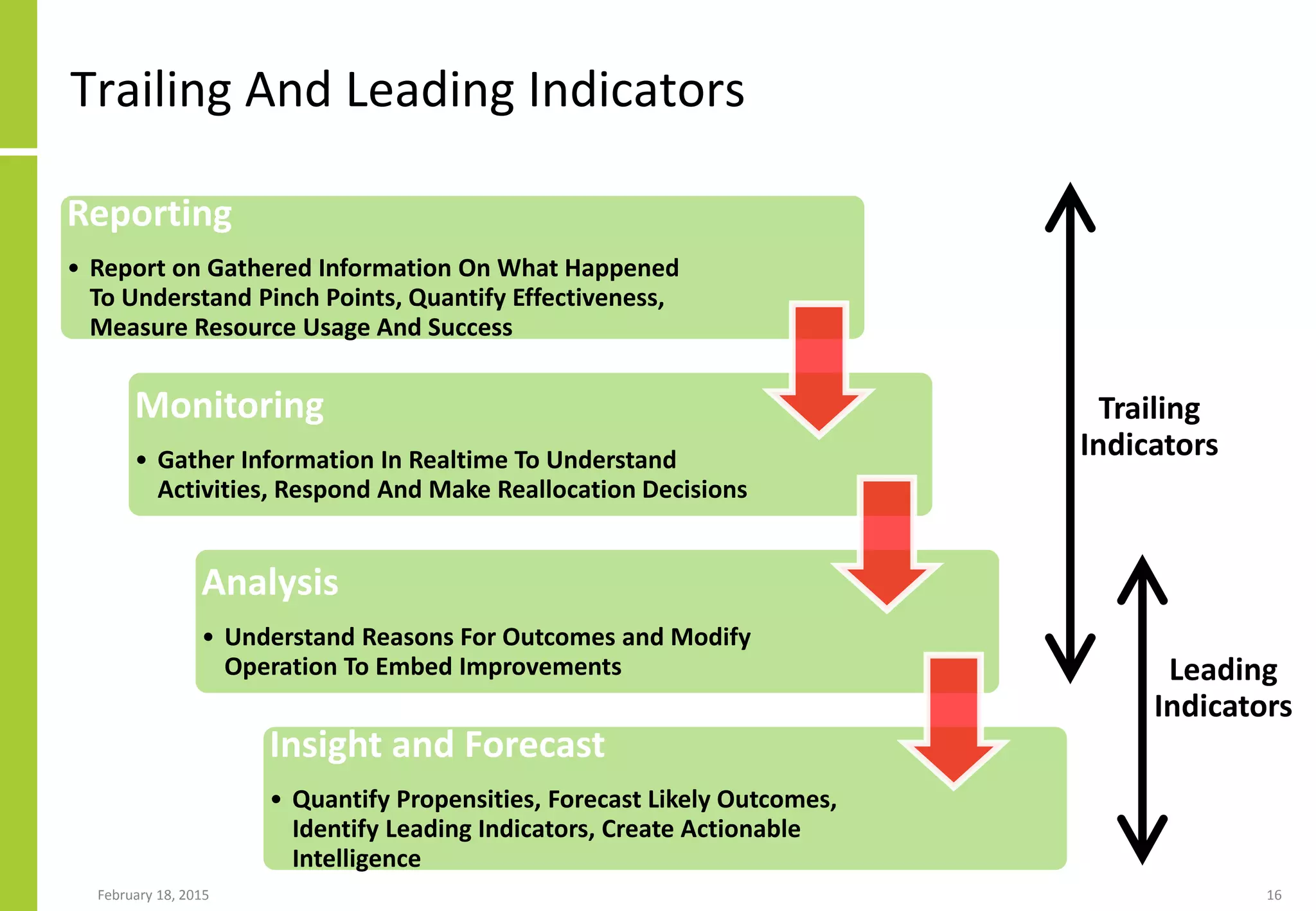 Trailing And Leading Indicators
Reporting
• Report on Gathered Information On What Happened
To Understand Pinch Points, Quantify Effectiveness,
Measure Resource Usage And Success
Monitoring
• Gather Information In Realtime To Understand
Activities, Respond And Make Reallocation Decisions
Analysis
• Understand Reasons For Outcomes and Modify
Operation To Embed Improvements
Insight and Forecast
• Quantify Propensities, Forecast Likely Outcomes,
Identify Leading Indicators, Create Actionable
Intelligence
February 18, 2015 16
Trailing
Indicators
Leading
Indicators
 
