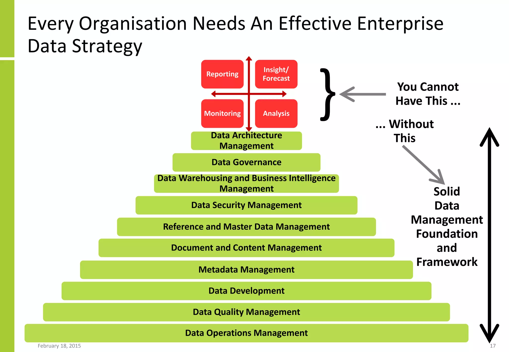 Every Organisation Needs An Effective Enterprise
Data Strategy
February 18, 2015 17
Data Operations Management
Data Quality Management
Data Development
Metadata Management
Document and Content Management
Reference and Master Data Management
Data Security Management
Data Warehousing and Business Intelligence
Management
Data Governance
Data Architecture
Management
Reporting
Insight/
Forecast
Monitoring Analysis
Solid
Data
Management
Foundation
and
Framework
} You Cannot
Have This ...
... Without
This
 