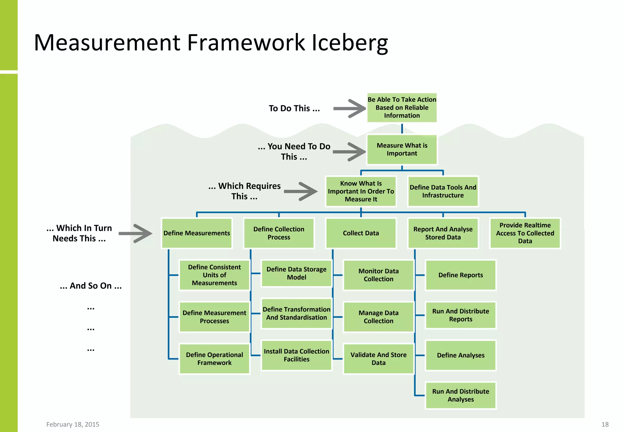 Measurement Framework Iceberg
February 18, 2015 18
To Do This ...
... You Need To Do
This ...
... Which Requires
This ...
... Which In Turn
Needs This ...
... And So On ...
...
...
...
Be Able To Take Action
Based on Reliable
Information
Measure What is
Important
Know What Is
Important In Order To
Measure It
Define Measurements
Define Consistent
Units of
Measurements
Define Measurement
Processes
Define Operational
Framework
Define Collection
Process
Define Data Storage
Model
Define Transformation
And Standardisation
Install Data Collection
Facilities
Collect Data
Monitor Data
Collection
Manage Data
Collection
Validate And Store
Data
Report And Analyse
Stored Data
Define Reports
Run And Distribute
Reports
Define Analyses
Run And Distribute
Analyses
Provide Realtime
Access To Collected
Data
Define Data Tools And
Infrastructure
 