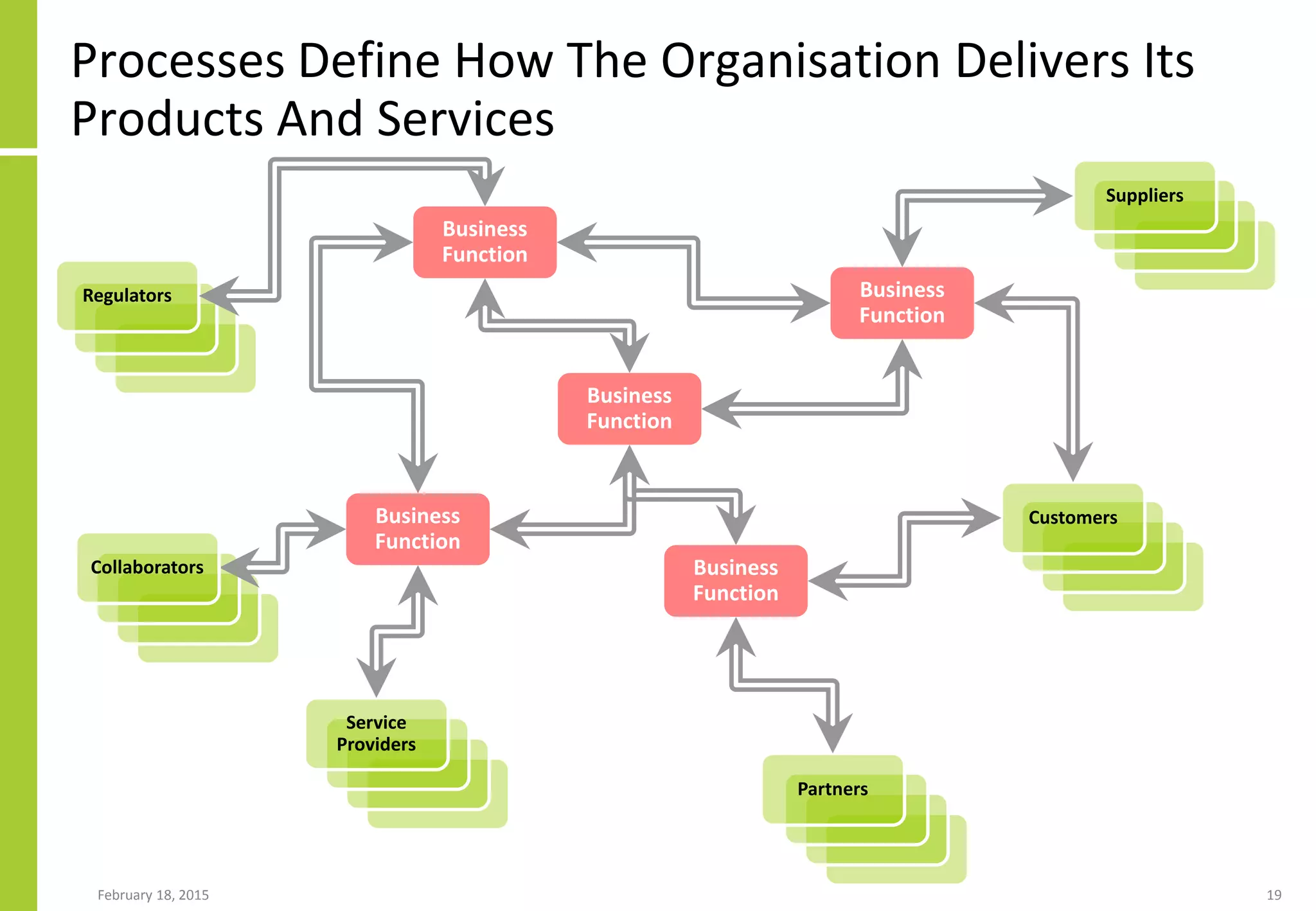 Processes Define How The Organisation Delivers Its
Products And Services
February 18, 2015 19
Business
Function
Business
Function
Business
Function
Business
Function
Business
Function
Partners
Regulators
Customers
Service
Providers
Suppliers
Collaborators
 