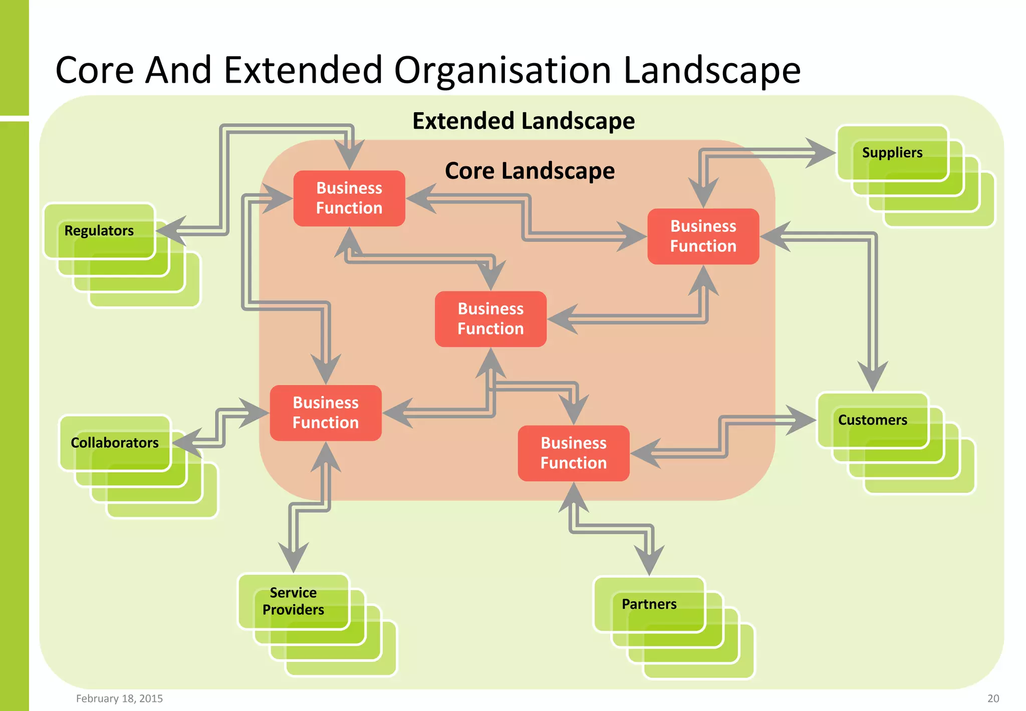 Core And Extended Organisation Landscape
February 18, 2015 20
Business
Function
Business
Function
Business
Function
Business
Function
Business
Function
Partners
Regulators
Customers
Service
Providers
Suppliers
Collaborators
Core Landscape
Extended Landscape
 