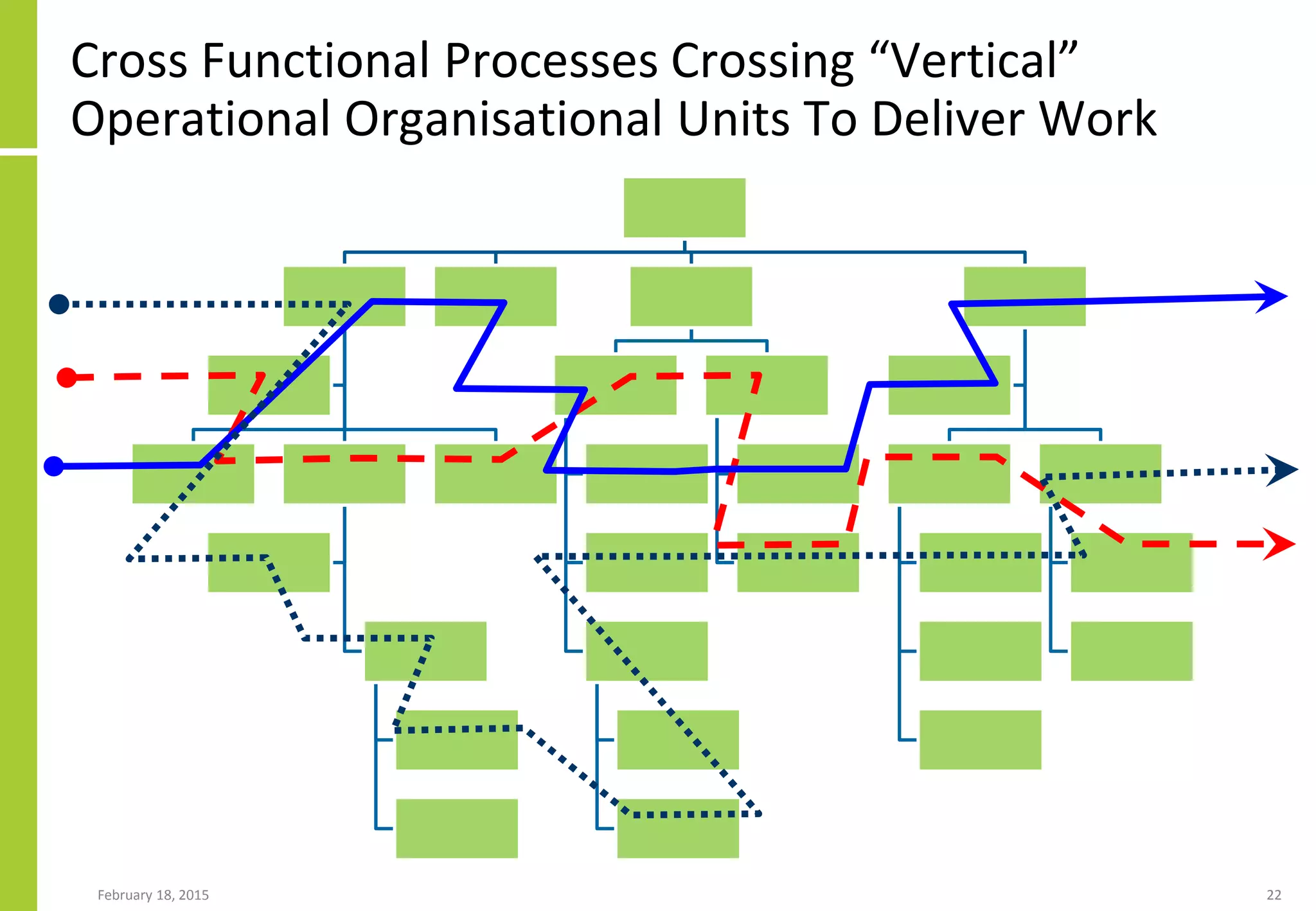 February 18, 2015 22
Cross Functional Processes Crossing “Vertical”
Operational Organisational Units To Deliver Work
 