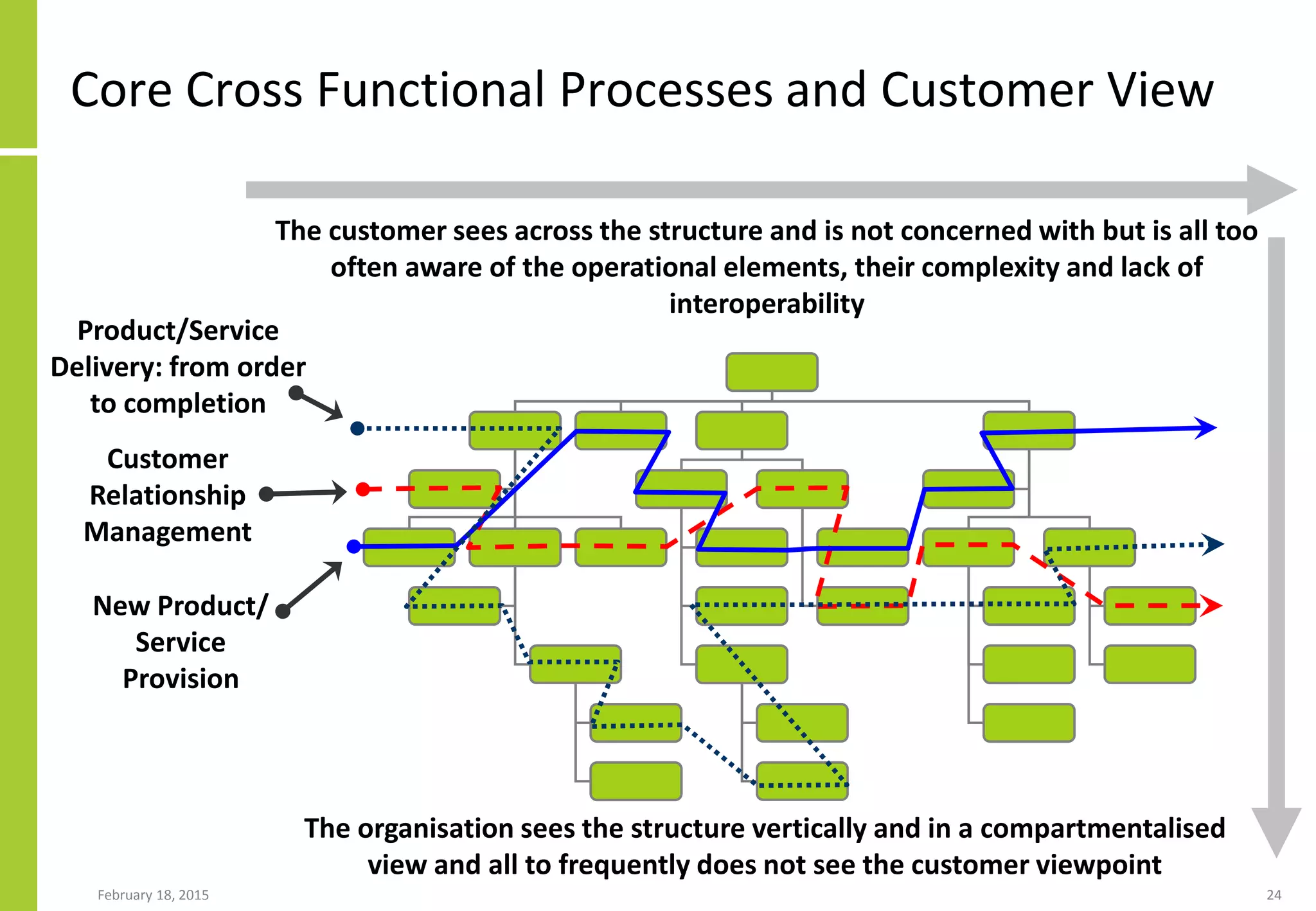 February 18, 2015 24
Core Cross Functional Processes and Customer View
Product/Service
Delivery: from order
to completion
Customer
Relationship
Management
New Product/
Service
Provision
The organisation sees the structure vertically and in a compartmentalised
view and all to frequently does not see the customer viewpoint
The customer sees across the structure and is not concerned with but is all too
often aware of the operational elements, their complexity and lack of
interoperability
 