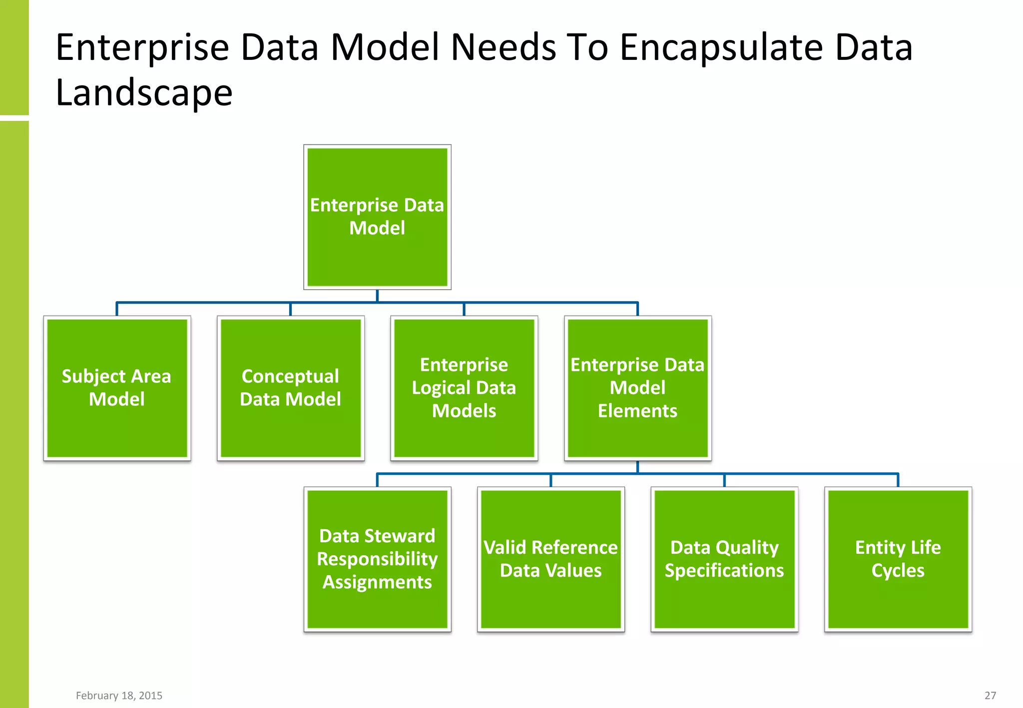 Enterprise Data Model Needs To Encapsulate Data
Landscape
February 18, 2015 27
Enterprise Data
Model
Subject Area
Model
Conceptual
Data Model
Enterprise
Logical Data
Models
Enterprise Data
Model
Elements
Data Steward
Responsibility
Assignments
Valid Reference
Data Values
Data Quality
Specifications
Entity Life
Cycles
 