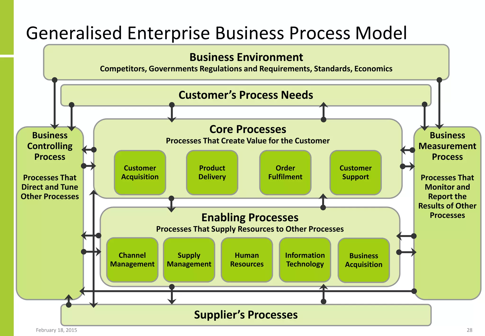 February 18, 2015 28
Generalised Enterprise Business Process Model
Business
Controlling
Process
Processes That
Direct and Tune
Other Processes
Core Processes
Processes That Create Value for the Customer
Customer
Acquisition
Product
Delivery
Order
Fulfilment
Customer
Support
Enabling Processes
Processes That Supply Resources to Other Processes
Channel
Management
Supply
Management
Human
Resources
Information
Technology
Business
Acquisition
Business
Measurement
Process
Processes That
Monitor and
Report the
Results of Other
Processes
Customer’s Process Needs
Supplier’s Processes
Business Environment
Competitors, Governments Regulations and Requirements, Standards, Economics
 