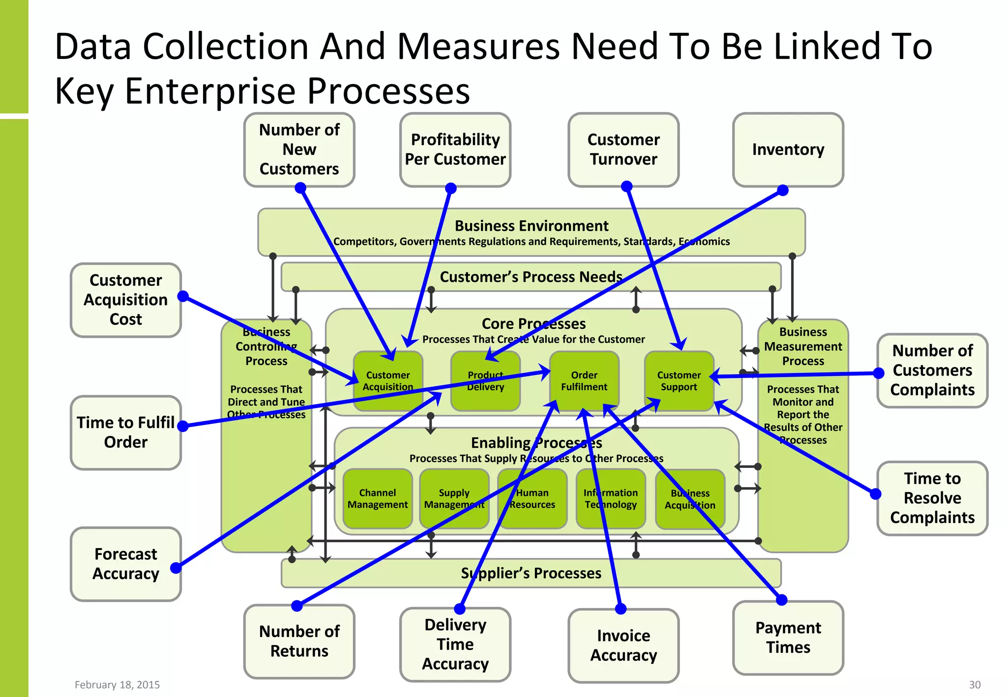 February 18, 2015 30
Data Collection And Measures Need To Be Linked To
Key Enterprise Processes
Business
Controlling
Process
Processes That
Direct and Tune
Other Processes
Core Processes
Processes That Create Value for the Customer
Customer
Acquisition
Product
Delivery
Order
Fulfilment
Customer
Support
Enabling Processes
Processes That Supply Resources to Other Processes
Channel
Management
Supply
Management
Human
Resources
Information
Technology
Business
Acquisition
Business
Measurement
Process
Processes That
Monitor and
Report the
Results of Other
Processes
Customer’s Process Needs
Supplier’s Processes
Business Environment
Competitors, Governments Regulations and Requirements, Standards, Economics
Number of
New
Customers
Customer
Turnover
Profitability
Per Customer
Customer
Acquisition
Cost
Number of
Customers
Complaints
Time to
Resolve
Complaints
Delivery
Time
Accuracy
Number of
Returns
Payment
Times
Inventory
Time to Fulfil
Order
Invoice
Accuracy
Forecast
Accuracy
 
