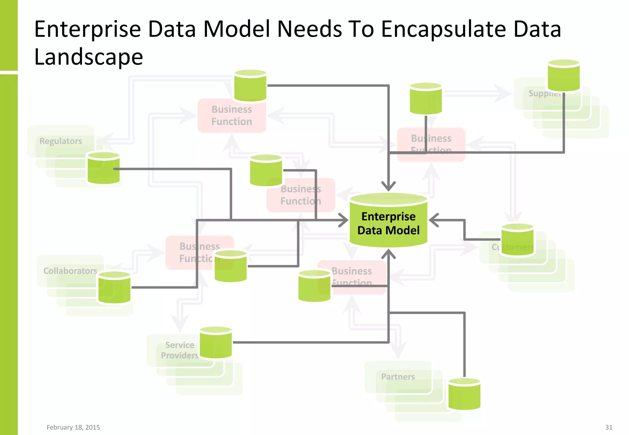 Enterprise Data Model Needs To Encapsulate Data
Landscape
February 18, 2015 31
Business
Function
Business
Function
Business
Function
Business
Function
Business
Function
Partners
Regulators
Customers
Service
Providers
Suppliers
Collaborators
Enterprise
Data Model
 