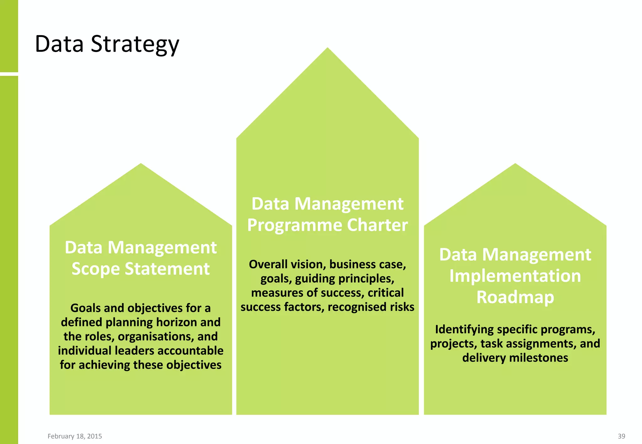 February 18, 2015 39
Data Strategy
Data Management
Scope Statement
Goals and objectives for a
defined planning horizon and
the roles, organisations, and
individual leaders accountable
for achieving these objectives
Data Management
Programme Charter
Overall vision, business case,
goals, guiding principles,
measures of success, critical
success factors, recognised risks
Data Management
Implementation
Roadmap
Identifying specific programs,
projects, task assignments, and
delivery milestones
 