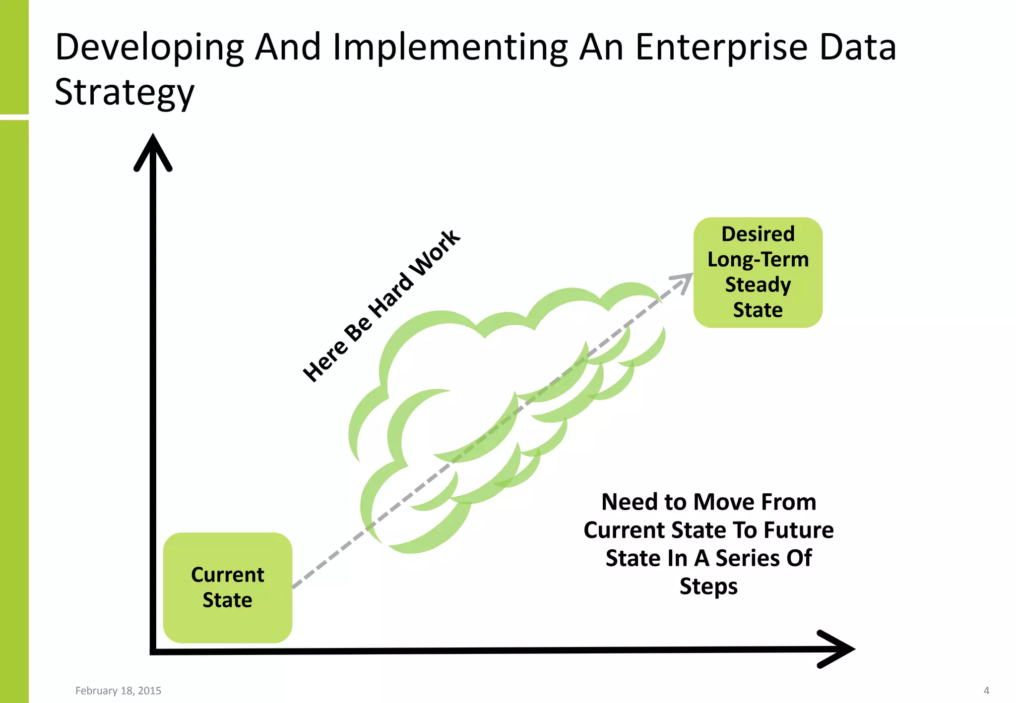 Current
State
Desired
Long-Term
Steady
State
Need to Move From
Current State To Future
State In A Series Of
Steps
Developing And Implementing An Enterprise Data
Strategy
February 18, 2015 4
 