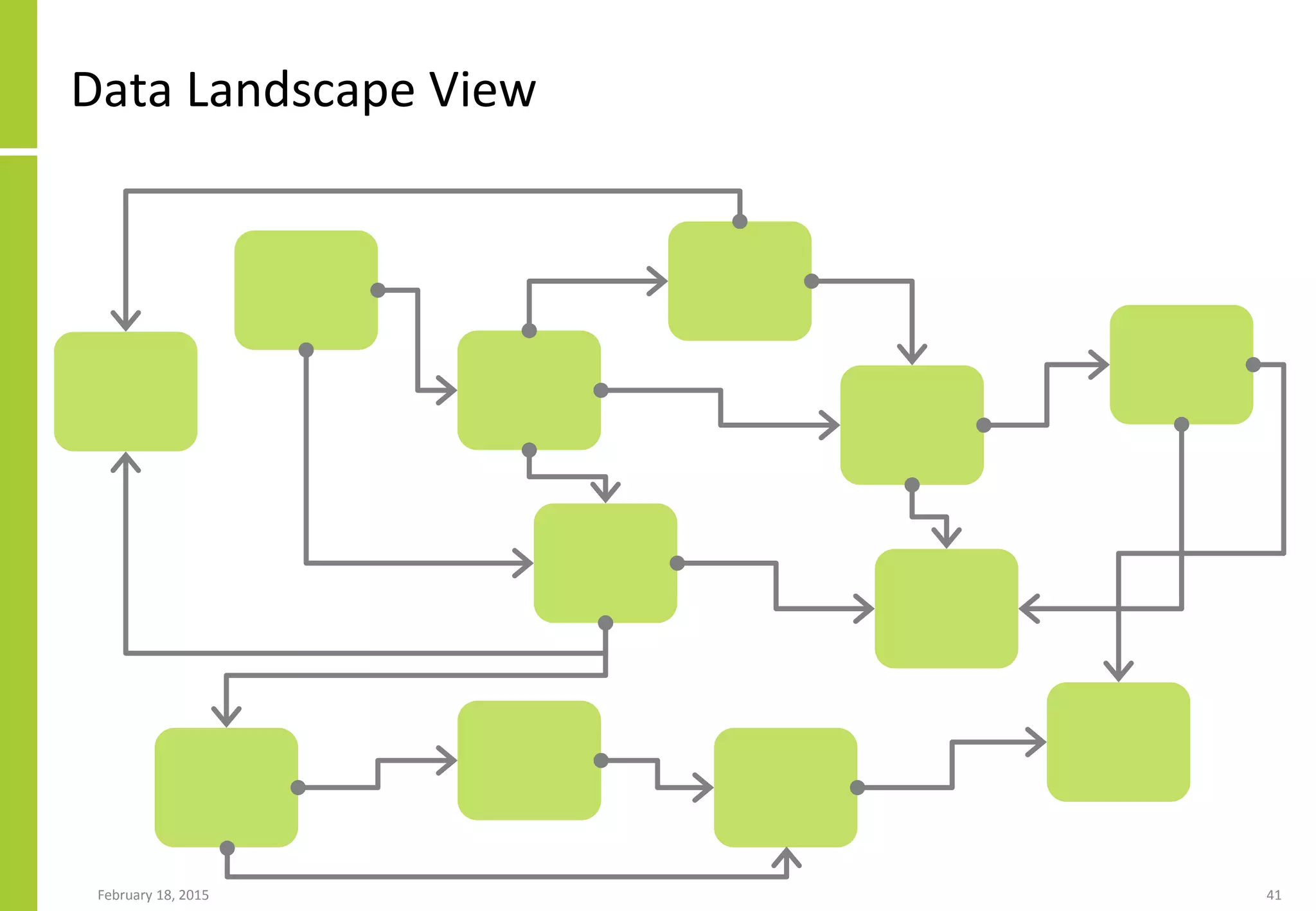 Data Landscape View
February 18, 2015 41
 