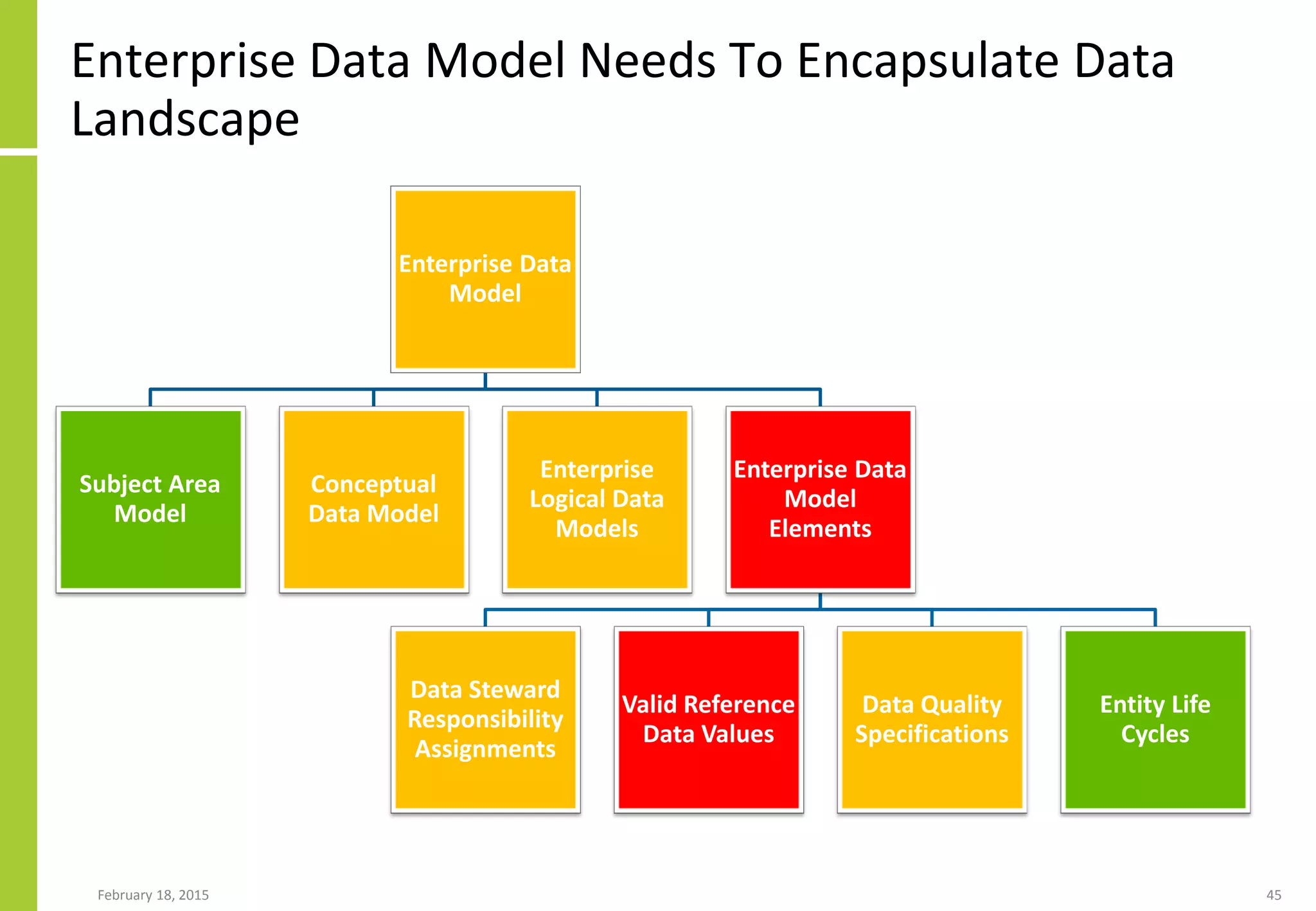 Enterprise Data Model Needs To Encapsulate Data
Landscape
February 18, 2015 45
Enterprise Data
Model
Subject Area
Model
Conceptual
Data Model
Enterprise
Logical Data
Models
Enterprise Data
Model
Elements
Data Steward
Responsibility
Assignments
Valid Reference
Data Values
Data Quality
Specifications
Entity Life
Cycles
 