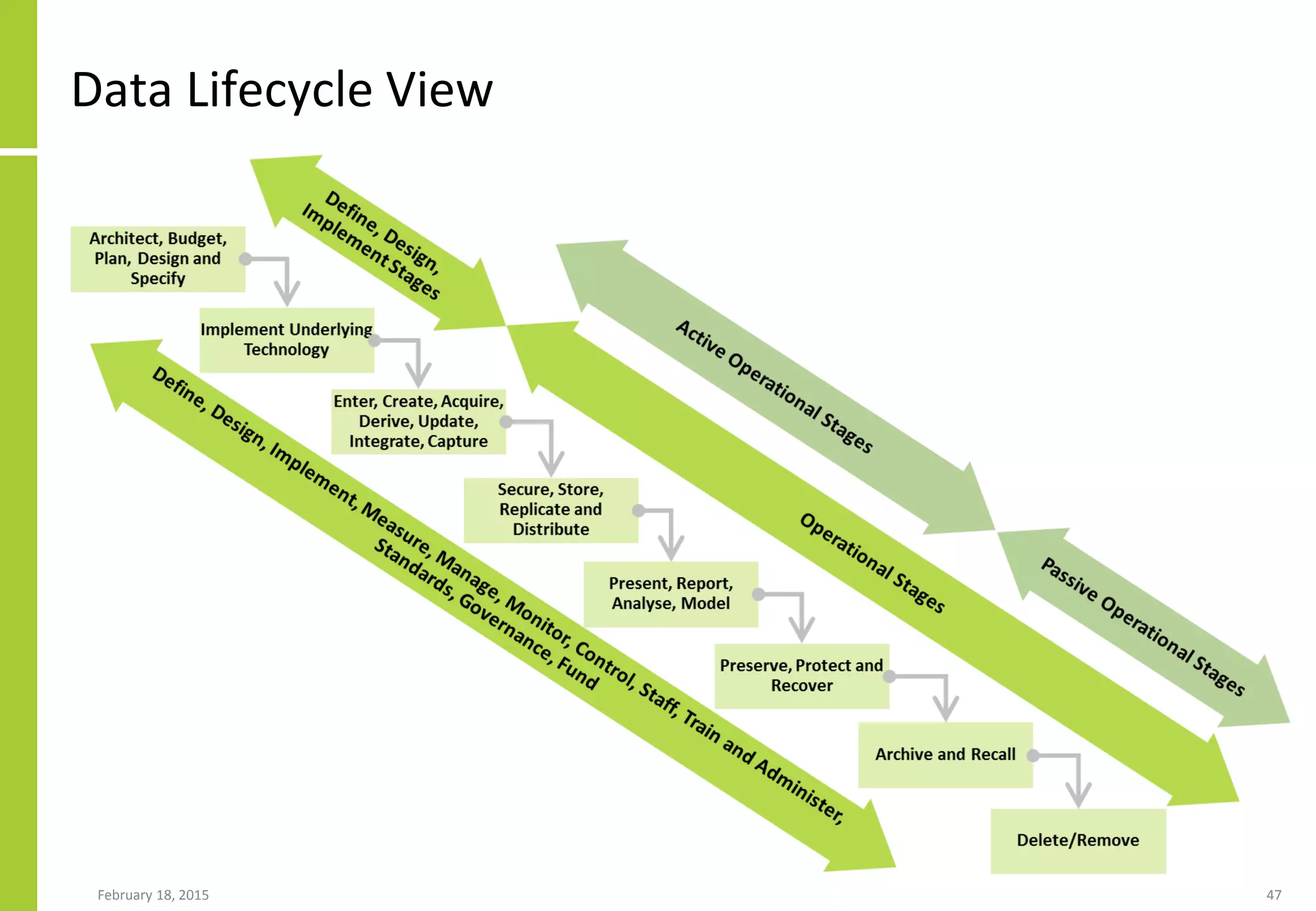 Data Lifecycle View
February 18, 2015 47
 