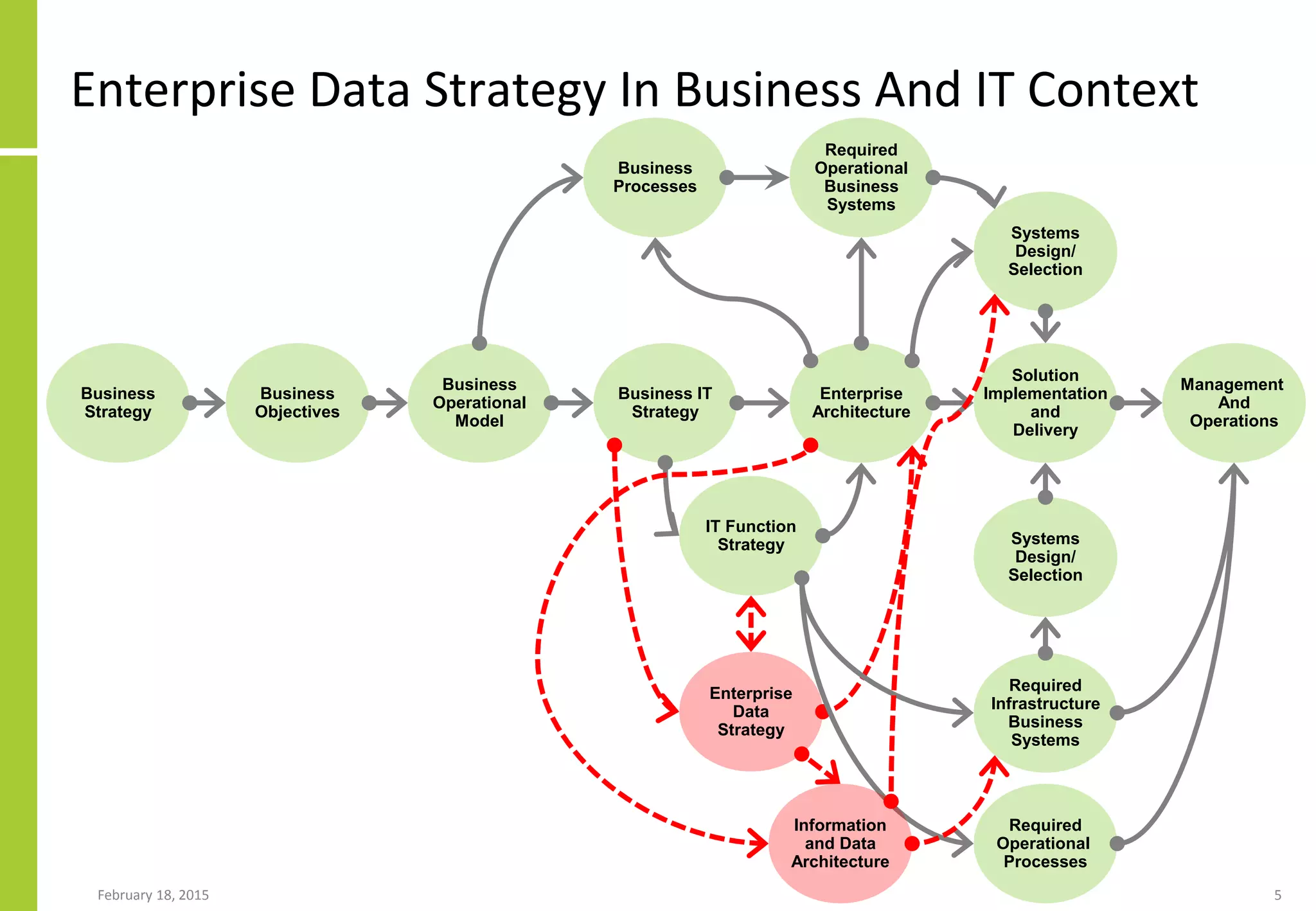 Business
Objectives
Business
Operational
Model
Enterprise
Architecture
Solution
Implementation
and
Delivery
Management
And
Operations
Business
Processes
Required
Operational
Business
Systems
Business
Strategy
Systems
Design/
Selection
Business IT
Strategy
IT Function
Strategy
Enterprise
Data
Strategy
Required
Operational
Processes
Required
Infrastructure
Business
Systems
Systems
Design/
Selection
Information
and Data
Architecture
Enterprise Data Strategy In Business And IT Context
February 18, 2015 5
 