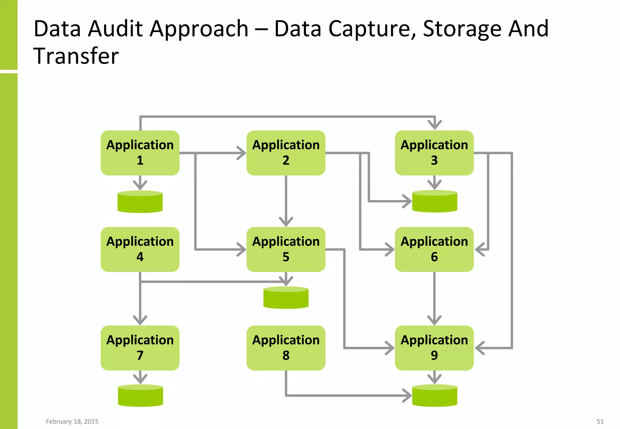 Data Audit Approach – Data Capture, Storage And
Transfer
February 18, 2015 51
Application
1
Application
2
Application
3
Application
4
Application
5
Application
6
Application
7
Application
8
Application
9
 