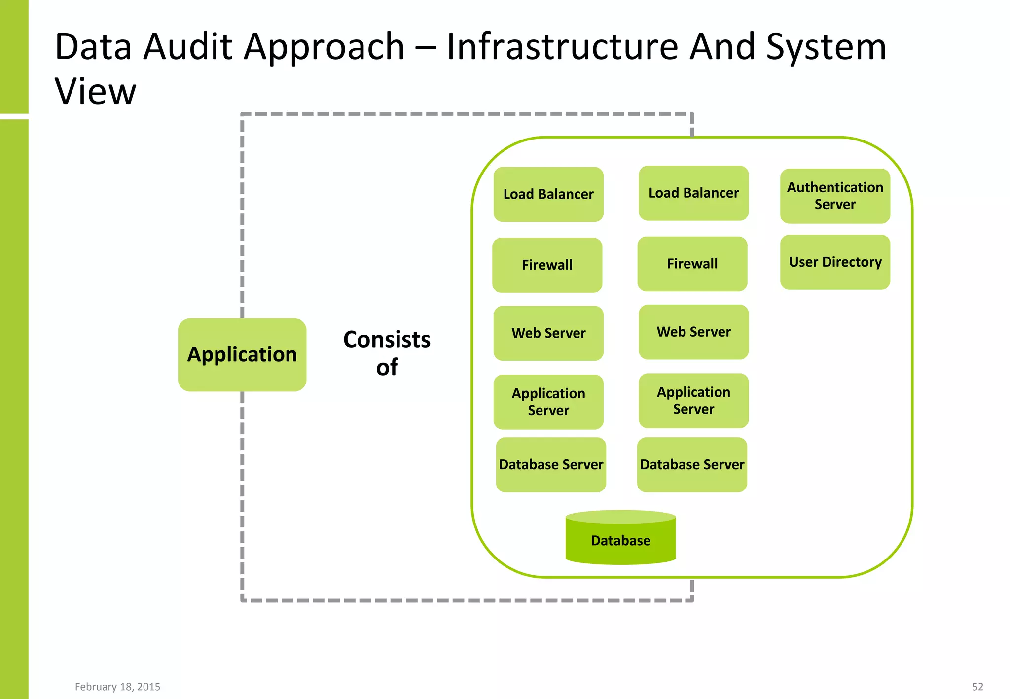 Data Audit Approach – Infrastructure And System
View
February 18, 2015 52
Application
Web Server
Database
Web Server
Application
Server
Application
Server
Database Server Database Server
Load Balancer Load Balancer Authentication
Server
User DirectoryFirewall Firewall
Consists
of
 