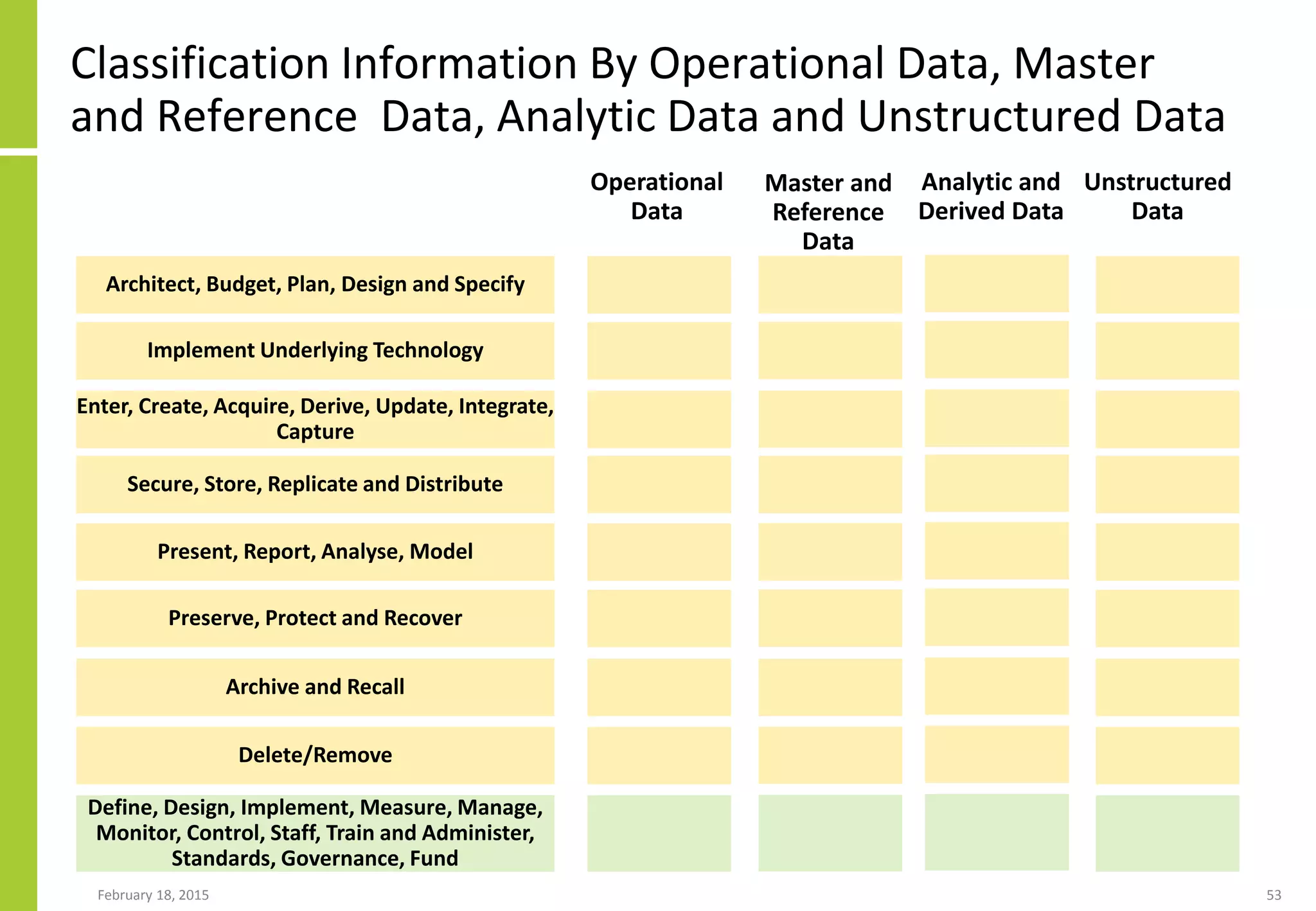 Classification Information By Operational Data, Master
and Reference Data, Analytic Data and Unstructured Data
February 18, 2015 53
Architect, Budget, Plan, Design and Specify
Enter, Create, Acquire, Derive, Update, Integrate,
Capture
Secure, Store, Replicate and Distribute
Preserve, Protect and Recover
Archive and Recall
Delete/Remove
Implement Underlying Technology
Present, Report, Analyse, Model
Define, Design, Implement, Measure, Manage,
Monitor, Control, Staff, Train and Administer,
Standards, Governance, Fund
Operational
Data
Analytic and
Derived Data
Unstructured
Data
Master and
Reference
Data
 