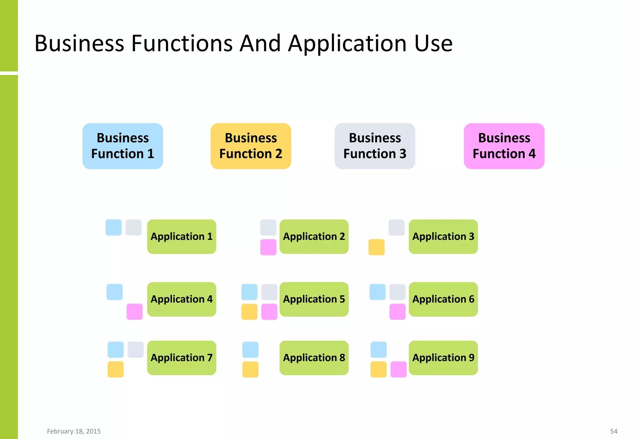 Business Functions And Application Use
February 18, 2015 54
Application 1 Application 2 Application 3
Application 4 Application 5 Application 6
Application 7 Application 8 Application 9
Business
Function 1
Business
Function 2
Business
Function 3
Business
Function 4
 