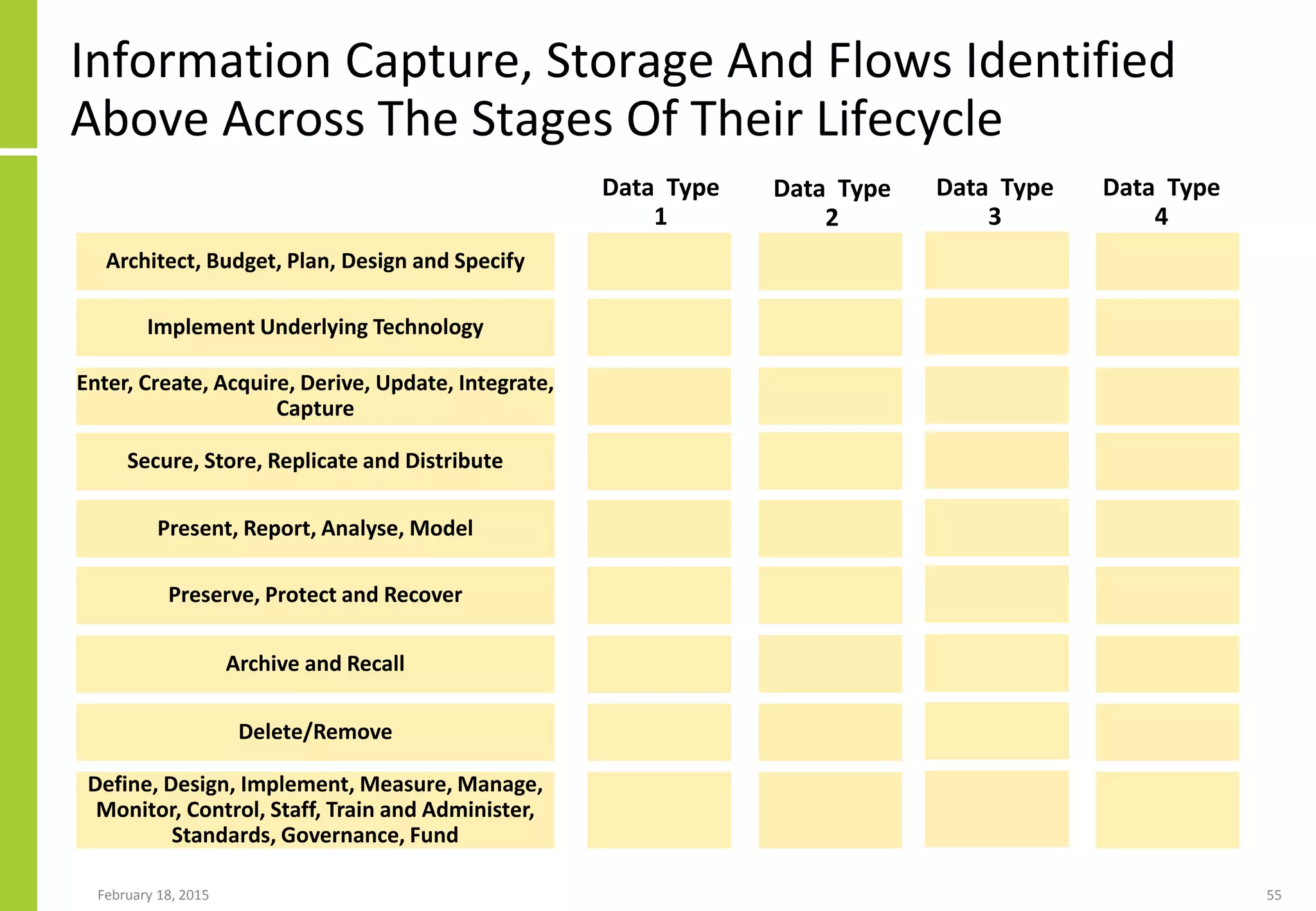 Information Capture, Storage And Flows Identified
Above Across The Stages Of Their Lifecycle
February 18, 2015 55
Architect, Budget, Plan, Design and Specify
Enter, Create, Acquire, Derive, Update, Integrate,
Capture
Secure, Store, Replicate and Distribute
Preserve, Protect and Recover
Archive and Recall
Delete/Remove
Implement Underlying Technology
Present, Report, Analyse, Model
Define, Design, Implement, Measure, Manage,
Monitor, Control, Staff, Train and Administer,
Standards, Governance, Fund
Data Type
1
Data Type
3
Data Type
4
Data Type
2
 