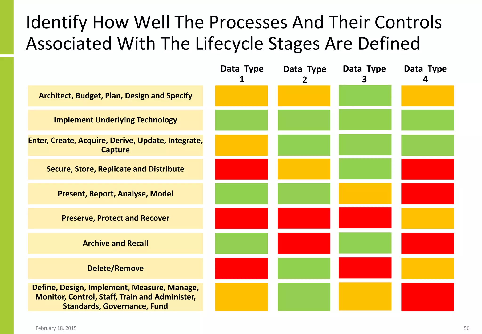 Identify How Well The Processes And Their Controls
Associated With The Lifecycle Stages Are Defined
February 18, 2015 56
Architect, Budget, Plan, Design and Specify
Enter, Create, Acquire, Derive, Update, Integrate,
Capture
Secure, Store, Replicate and Distribute
Preserve, Protect and Recover
Archive and Recall
Delete/Remove
Implement Underlying Technology
Present, Report, Analyse, Model
Define, Design, Implement, Measure, Manage,
Monitor, Control, Staff, Train and Administer,
Standards, Governance, Fund
Data Type
1
Data Type
3
Data Type
4
Data Type
2
 