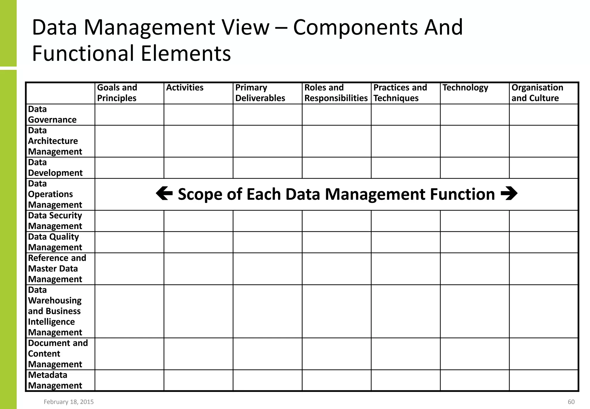 Data Management View – Components And
Functional Elements
Goals and
Principles
Activities Primary
Deliverables
Roles and
Responsibilities
Practices and
Techniques
Technology Organisation
and Culture
Data
Governance
Data
Architecture
Management
Data
Development
Data
Operations
Management
 Scope of Each Data Management Function 
Data Security
Management
Data Quality
Management
Reference and
Master Data
Management
Data
Warehousing
and Business
Intelligence
Management
Document and
Content
Management
Metadata
Management
February 18, 2015 60
 