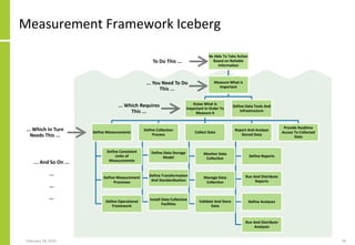Measurement Framework Iceberg
February 18, 2015 18
To Do This ...
... You Need To Do
This ...
... Which Requires
This ...
... Which In Turn
Needs This ...
... And So On ...
...
...
...
Be Able To Take Action
Based on Reliable
Information
Measure What is
Important
Know What Is
Important In Order To
Measure It
Define Measurements
Define Consistent
Units of
Measurements
Define Measurement
Processes
Define Operational
Framework
Define Collection
Process
Define Data Storage
Model
Define Transformation
And Standardisation
Install Data Collection
Facilities
Collect Data
Monitor Data
Collection
Manage Data
Collection
Validate And Store
Data
Report And Analyse
Stored Data
Define Reports
Run And Distribute
Reports
Define Analyses
Run And Distribute
Analyses
Provide Realtime
Access To Collected
Data
Define Data Tools And
Infrastructure
 