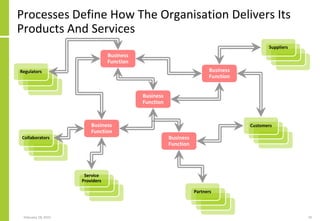Processes Define How The Organisation Delivers Its
Products And Services
February 18, 2015 19
Business
Function
Business
Function
Business
Function
Business
Function
Business
Function
Partners
Regulators
Customers
Service
Providers
Suppliers
Collaborators
 