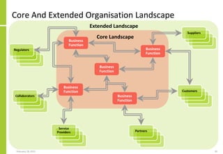 Core And Extended Organisation Landscape
February 18, 2015 20
Business
Function
Business
Function
Business
Function
Business
Function
Business
Function
Partners
Regulators
Customers
Service
Providers
Suppliers
Collaborators
Core Landscape
Extended Landscape
 