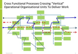 February 18, 2015 22
Cross Functional Processes Crossing “Vertical”
Operational Organisational Units To Deliver Work
 