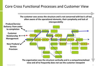 February 18, 2015 24
Core Cross Functional Processes and Customer View
Product/Service
Delivery: from order
to completion
Customer
Relationship
Management
New Product/
Service
Provision
The organisation sees the structure vertically and in a compartmentalised
view and all to frequently does not see the customer viewpoint
The customer sees across the structure and is not concerned with but is all too
often aware of the operational elements, their complexity and lack of
interoperability
 