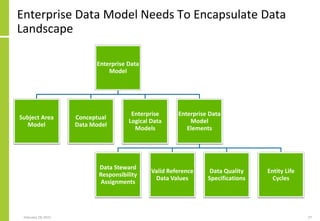 Enterprise Data Model Needs To Encapsulate Data
Landscape
February 18, 2015 27
Enterprise Data
Model
Subject Area
Model
Conceptual
Data Model
Enterprise
Logical Data
Models
Enterprise Data
Model
Elements
Data Steward
Responsibility
Assignments
Valid Reference
Data Values
Data Quality
Specifications
Entity Life
Cycles
 
