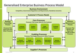 February 18, 2015 28
Generalised Enterprise Business Process Model
Business
Controlling
Process
Processes That
Direct and Tune
Other Processes
Core Processes
Processes That Create Value for the Customer
Customer
Acquisition
Product
Delivery
Order
Fulfilment
Customer
Support
Enabling Processes
Processes That Supply Resources to Other Processes
Channel
Management
Supply
Management
Human
Resources
Information
Technology
Business
Acquisition
Business
Measurement
Process
Processes That
Monitor and
Report the
Results of Other
Processes
Customer’s Process Needs
Supplier’s Processes
Business Environment
Competitors, Governments Regulations and Requirements, Standards, Economics
 