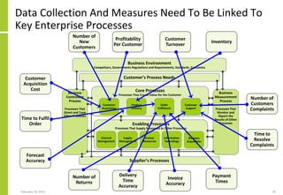 February 18, 2015 30
Data Collection And Measures Need To Be Linked To
Key Enterprise Processes
Business
Controlling
Process
Processes That
Direct and Tune
Other Processes
Core Processes
Processes That Create Value for the Customer
Customer
Acquisition
Product
Delivery
Order
Fulfilment
Customer
Support
Enabling Processes
Processes That Supply Resources to Other Processes
Channel
Management
Supply
Management
Human
Resources
Information
Technology
Business
Acquisition
Business
Measurement
Process
Processes That
Monitor and
Report the
Results of Other
Processes
Customer’s Process Needs
Supplier’s Processes
Business Environment
Competitors, Governments Regulations and Requirements, Standards, Economics
Number of
New
Customers
Customer
Turnover
Profitability
Per Customer
Customer
Acquisition
Cost
Number of
Customers
Complaints
Time to
Resolve
Complaints
Delivery
Time
Accuracy
Number of
Returns
Payment
Times
Inventory
Time to Fulfil
Order
Invoice
Accuracy
Forecast
Accuracy
 