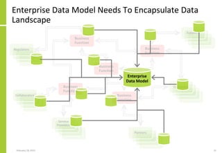 Enterprise Data Model Needs To Encapsulate Data
Landscape
February 18, 2015 31
Business
Function
Business
Function
Business
Function
Business
Function
Business
Function
Partners
Regulators
Customers
Service
Providers
Suppliers
Collaborators
Enterprise
Data Model
 