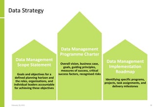 February 18, 2015 39
Data Strategy
Data Management
Scope Statement
Goals and objectives for a
defined planning horizon and
the roles, organisations, and
individual leaders accountable
for achieving these objectives
Data Management
Programme Charter
Overall vision, business case,
goals, guiding principles,
measures of success, critical
success factors, recognised risks
Data Management
Implementation
Roadmap
Identifying specific programs,
projects, task assignments, and
delivery milestones
 
