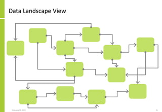 Data Landscape View
February 18, 2015 41
 