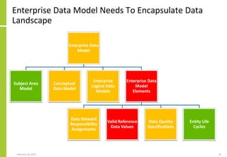 Enterprise Data Model Needs To Encapsulate Data
Landscape
February 18, 2015 45
Enterprise Data
Model
Subject Area
Model
Conceptual
Data Model
Enterprise
Logical Data
Models
Enterprise Data
Model
Elements
Data Steward
Responsibility
Assignments
Valid Reference
Data Values
Data Quality
Specifications
Entity Life
Cycles
 